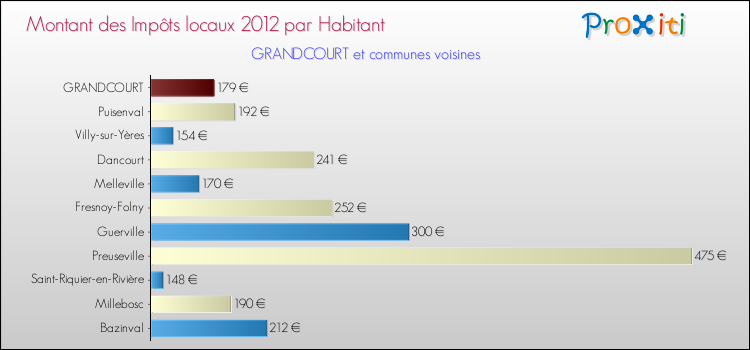 Montant des impôts locaux par Habitant pour GRANDCOURT et les communes proches Comparaison des impôts locaux par habitant pour GRANDCOURT et les communes voisines