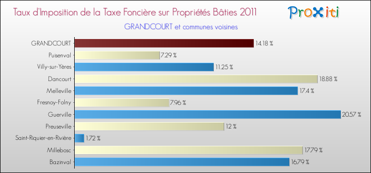Taux d'imposition de la taxe foncière sur le bati 2011 pour GRANDCOURT et les communes proches Comparaison des taux d'imposition de la taxe foncière sur le bati 2011 pour GRANDCOURT et les communes voisines