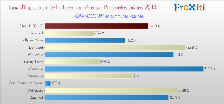 Taux d'imposition de la taxe foncière sur le bati 2014 pour GRANDCOURT et les communes proches Comparaison des taux d'imposition de la taxe foncière sur le bati 2014 pour GRANDCOURT et les communes voisines