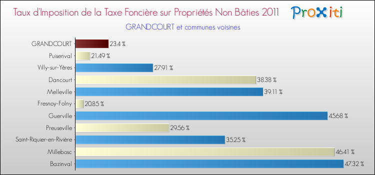 Taux d'imposition de la taxe foncière sur les immeubles et terrains non batis 2011 pour GRANDCOURT et les communes proches Comparaison des taux d'imposition de la taxe foncière sur les immeubles et terrains non batis 2011 pour GRANDCOURT et les communes voisines