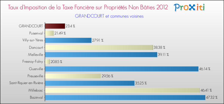 Taux d'imposition de la taxe foncière sur les immeubles et terrains non batis 2012 pour GRANDCOURT et les communes proches Comparaison des taux d'imposition de la taxe foncière sur les immeubles et terrains non batis 2012 pour GRANDCOURT et les communes voisines