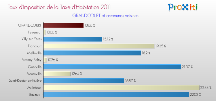 Taux d'imposition de la taxe d'habitation 2011 pour GRANDCOURT et les communes proches Comparaison des taux d'imposition de la taxe d'habitation 2011 pour GRANDCOURT et les communes voisines
