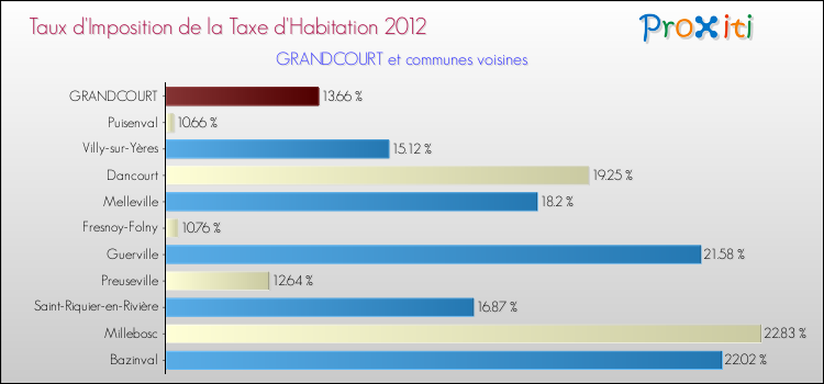 Taux d'imposition de la taxe d'habitation 2012 pour GRANDCOURT et les communes proches Comparaison des taux d'imposition de la taxe d'habitation 2012 pour GRANDCOURT et les communes voisines