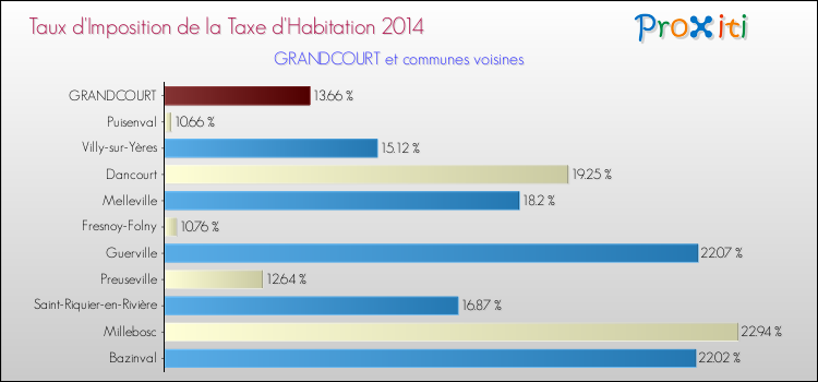 Taux d'imposition de la taxe d'habitation 2014 pour GRANDCOURT et les communes proches Comparaison des taux d'imposition de la taxe d'habitation 2014 pour GRANDCOURT et les communes voisines