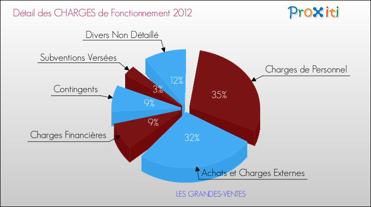 Décomposition des Charges de Fonctionnement 2012 de la commune de LES GRANDES-VENTES Charges de Fonctionnement 2012 pour la commune de LES GRANDES-VENTES