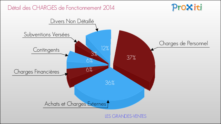 Décomposition des Charges de Fonctionnement 2014 de la commune de LES GRANDES-VENTES Charges de Fonctionnement 2014 pour la commune de LES GRANDES-VENTES