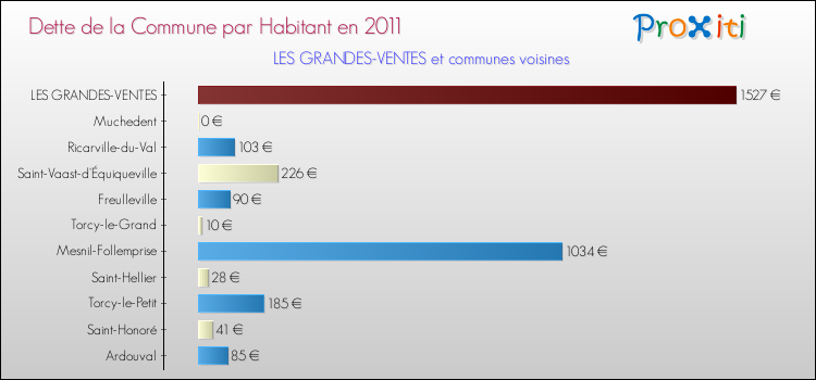 Dette par habitant de la commune en 2011 pour LES GRANDES-VENTES et les communes proches Comparaison de la dette par habitant de la commune en 2011 pour LES GRANDES-VENTES et les communes voisines