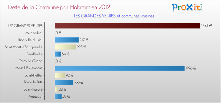 Dette par habitant de la commune en 2012 pour LES GRANDES-VENTES et les communes proches Comparaison de la dette par habitant de la commune en 2012 pour LES GRANDES-VENTES et les communes voisines