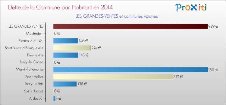 Dette par habitant de la commune en 2014 pour LES GRANDES-VENTES et les communes proches Comparaison de la dette par habitant de la commune en 2014 pour LES GRANDES-VENTES et les communes voisines