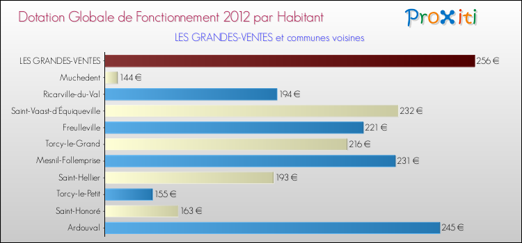 Montant des dotations globales de fonctionnement DGF par Habitant pour LES GRANDES-VENTES et les communes proches Comparaison des des dotations globales de fonctionnement DGF par habitant pour LES GRANDES-VENTES et les communes voisines