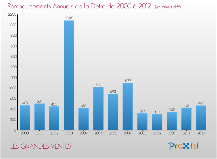 Evolution de l'annuité de la dette pour la commune de LES GRANDES-VENTES de 2000 à 2012 Annuités de la dette pour LES GRANDES-VENTES de 2000 à 2012