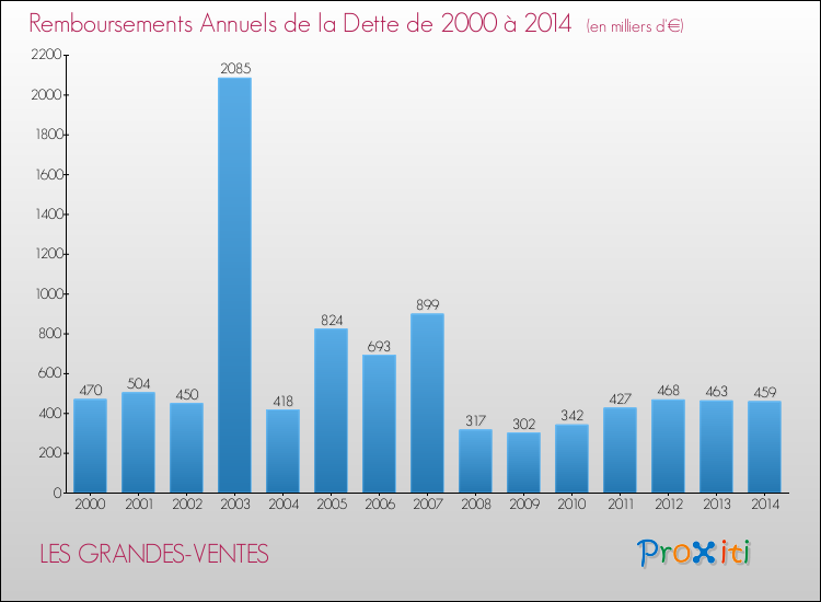 Evolution de l'annuité de la dette pour la commune de LES GRANDES-VENTES de 2000 à 2014 Annuités de la dette pour LES GRANDES-VENTES de 2000 à 2014