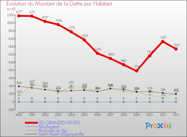Evolution de la dette par habitant pour la commune de LES GRANDES-VENTES et les communes proches de 2000 à 2012 Comparaison de la dette par habitant pour LES GRANDES-VENTES et les communes voisines de 2000 à 2012