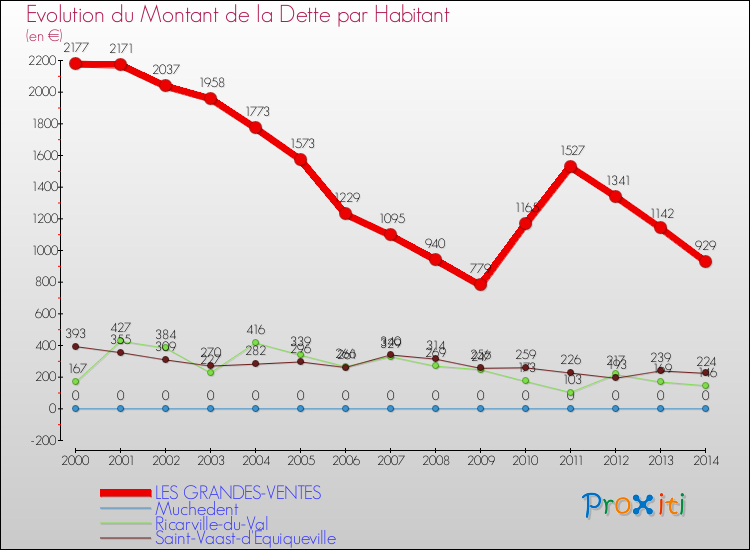 Evolution de la dette par habitant pour la commune de LES GRANDES-VENTES et les communes proches de 2000 à 2014 Comparaison de la dette par habitant pour LES GRANDES-VENTES et les communes voisines de 2000 à 2014