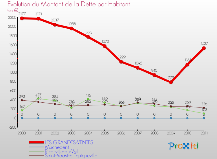 Evolution de la dette par habitant pour la commune de LES GRANDES-VENTES et les communes proches Comparaison de la dette par habitant pour LES GRANDES-VENTES et les communes voisines