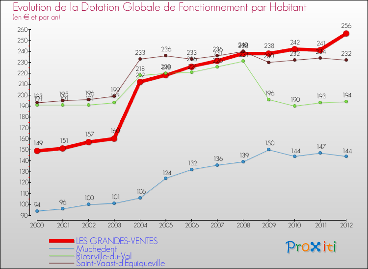 Evolution et montant de la dotation globale de fonctionnement par Habitant pour LES GRANDES-VENTES et les communes proches Comparaison des dotations globales de fonctionnement par habitant pour LES GRANDES-VENTES et les communes voisines