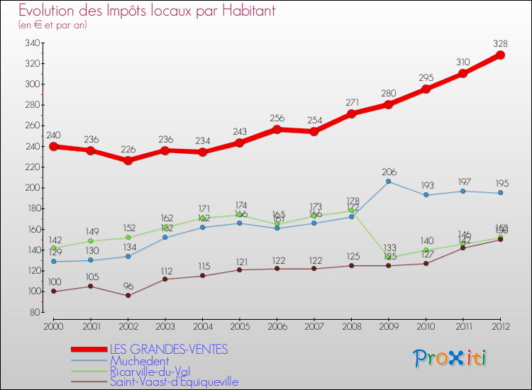 Evolution et montant des impôts locaux par Habitant pour LES GRANDES-VENTES et les communes proches Comparaison des impôts locaux par habitant pour LES GRANDES-VENTES et les communes voisines