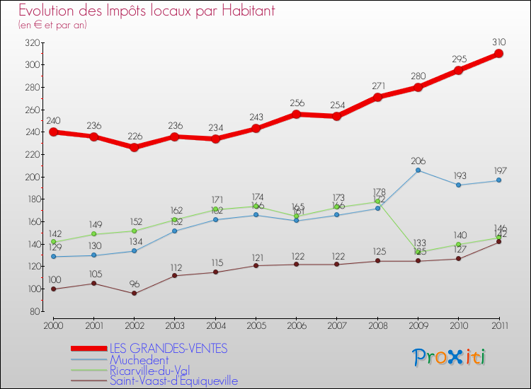Evolution et montant des impôts locaux par Habitant pour LES GRANDES-VENTES et les communes proches Comparaison des impôts locaux par habitant pour LES GRANDES-VENTES et les communes voisines