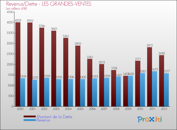 Evolution comparée de la dette et des revenus pour la commune de LES GRANDES-VENTES de 2000 à 2012 Comparaison de la dette et des revenus pour LES GRANDES-VENTES de 2000 à 2012