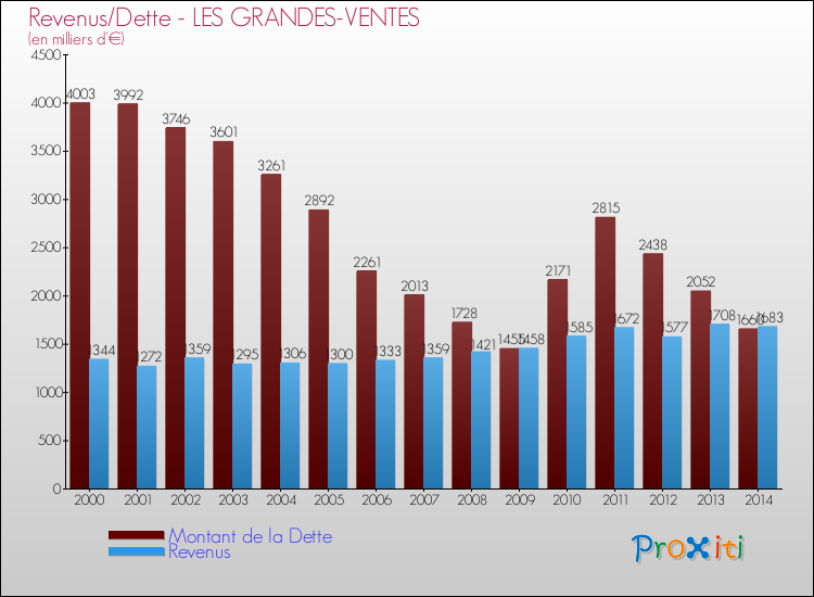 Evolution comparée de la dette et des revenus pour la commune de LES GRANDES-VENTES de 2000 à 2014 Comparaison de la dette et des revenus pour LES GRANDES-VENTES de 2000 à 2014
