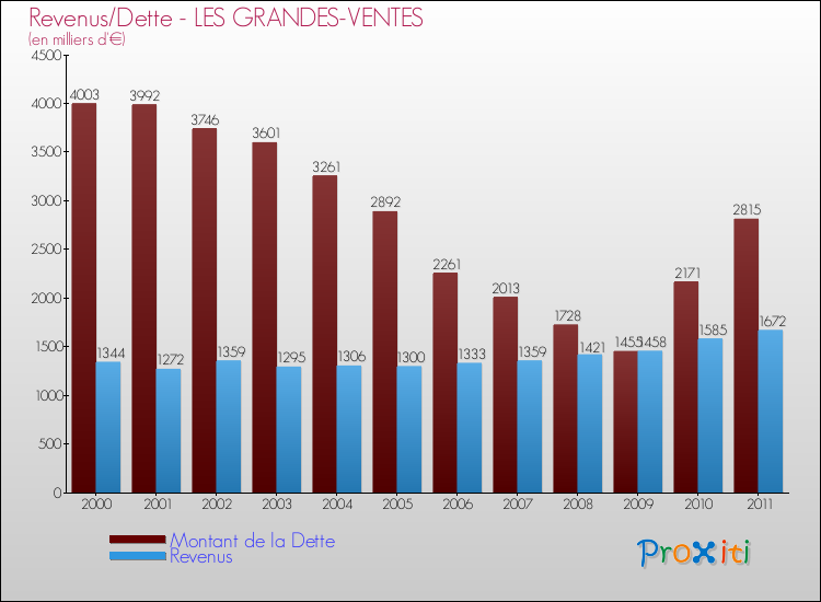 Evolution comparée de la dette et des revenus pour la commune de LES GRANDES-VENTES de 2000 à 2011 Comparaison de la dette et des revenus pour LES GRANDES-VENTES de 2000 à 2011
