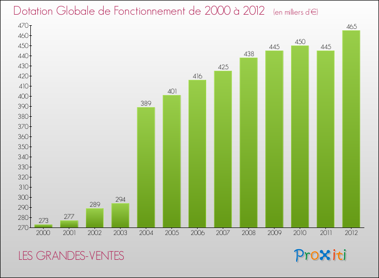 Evolution du montant de la Dotation Globale de Fonctionnement pour la commune de LES GRANDES-VENTES de 2000 à 2012 Evolution du montant de la Dotation Globale de Fonctionnement pour LES GRANDES-VENTES de 2000 à 2012