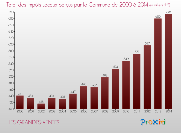 Evolution des Impôts Locaux pour la commune de LES GRANDES-VENTES de 2000 à 2014 Evolution des Impôts Locaux pour LES GRANDES-VENTES de 2000 à 2014