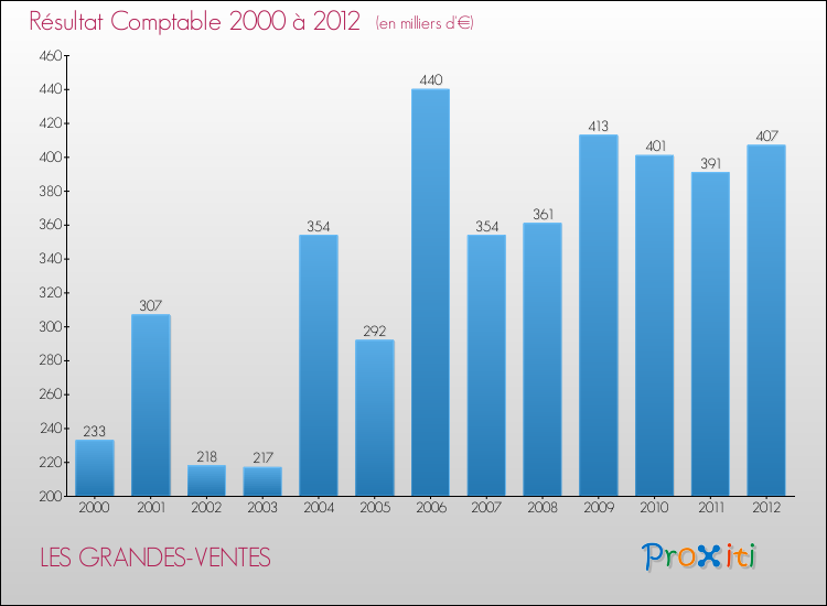 Evolution du résultat comptable pour la commune de LES GRANDES-VENTES de 2000 à 2012 Evolution du résultat comptable pour LES GRANDES-VENTES de 2000 à 2012