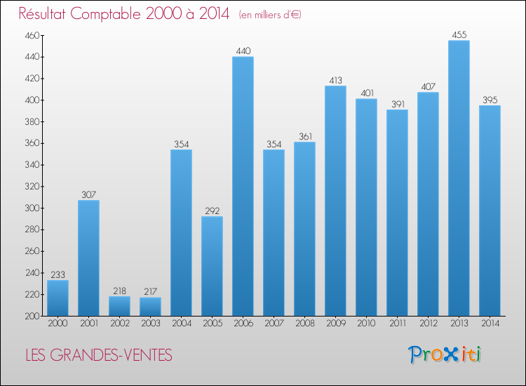 Evolution du résultat comptable pour la commune de LES GRANDES-VENTES de 2000 à 2014 Evolution du résultat comptable pour LES GRANDES-VENTES de 2000 à 2014