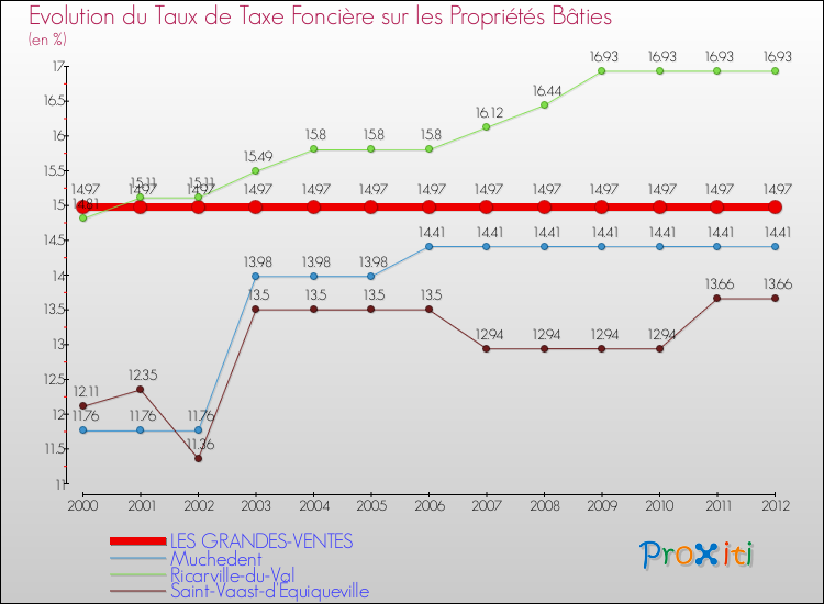 Evolution du taux de la taxe foncière sur le bati pour LES GRANDES-VENTES et les communes proches de 2000 à 2012 Comparaison des taux de taxe foncière sur le bati pour LES GRANDES-VENTES et les communes voisines de 2000 à 2012