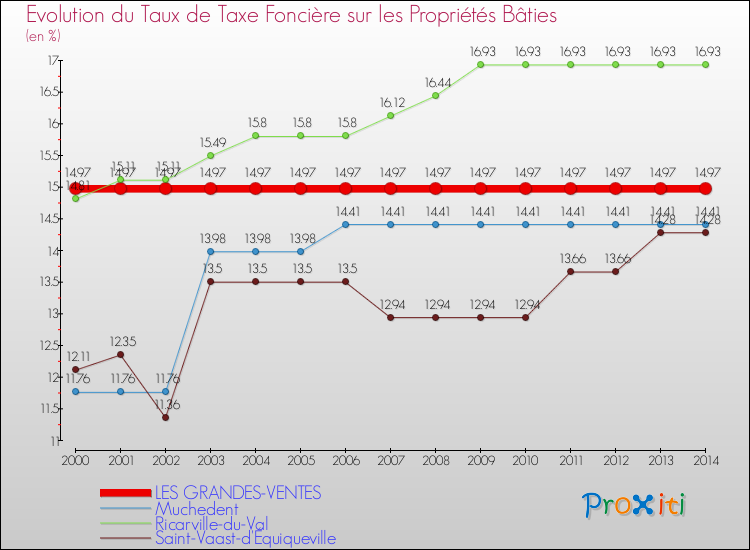 Evolution du taux de la taxe foncière sur le bati pour LES GRANDES-VENTES et les communes proches de 2000 à 2014 Comparaison des taux de taxe foncière sur le bati pour LES GRANDES-VENTES et les communes voisines de 2000 à 2014