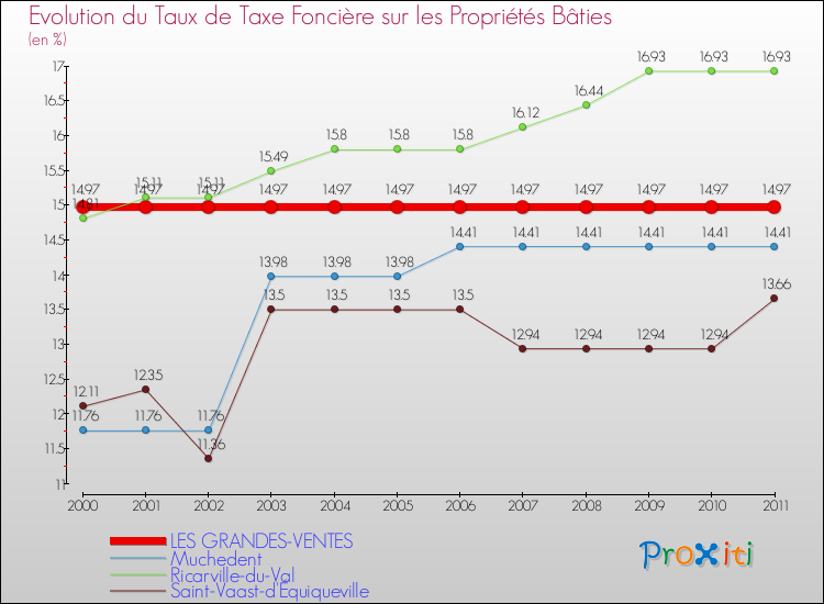 Evolution du taux de la taxe foncière sur le bati pour LES GRANDES-VENTES et les communes proches Comparaison des taux de taxe foncière sur le bati pour LES GRANDES-VENTES et les communes voisines