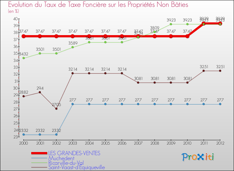Evolution du taux de la taxe foncière sur les immeubles et terrains non batis pour LES GRANDES-VENTES et les communes proches de 2000 à 2012 Comparaison des taux de la taxe foncière sur les immeubles et terrains non batis pour LES GRANDES-VENTES et les communes voisines de 2000 à 2012