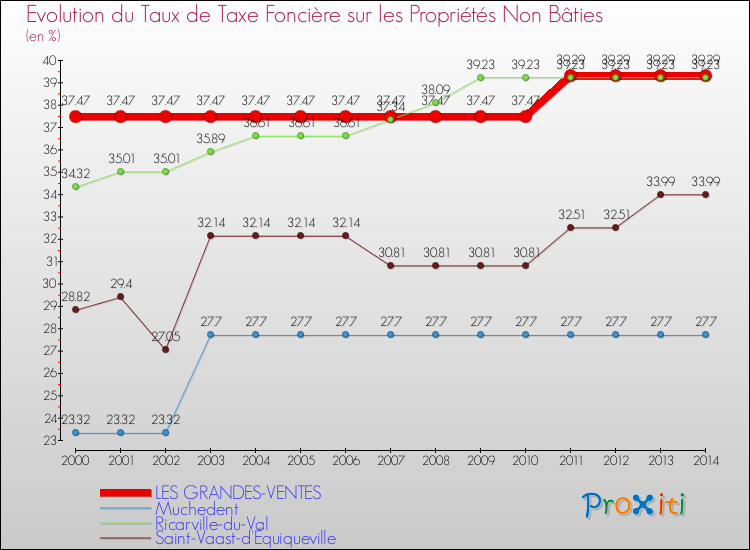 Evolution du taux de la taxe foncière sur les immeubles et terrains non batis pour LES GRANDES-VENTES et les communes proches de 2000 à 2014 Comparaison des taux de la taxe foncière sur les immeubles et terrains non batis pour LES GRANDES-VENTES et les communes voisines de 2000 à 2014