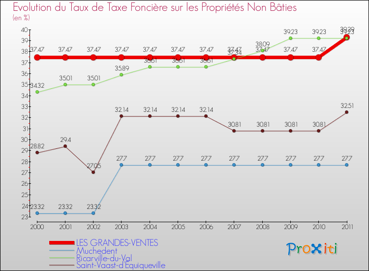 Evolution du taux de la taxe foncière sur les immeubles et terrains non batis pour LES GRANDES-VENTES et les communes proches Comparaison des taux de la taxe foncière sur les immeubles et terrains non batis pour LES GRANDES-VENTES et les communes voisines