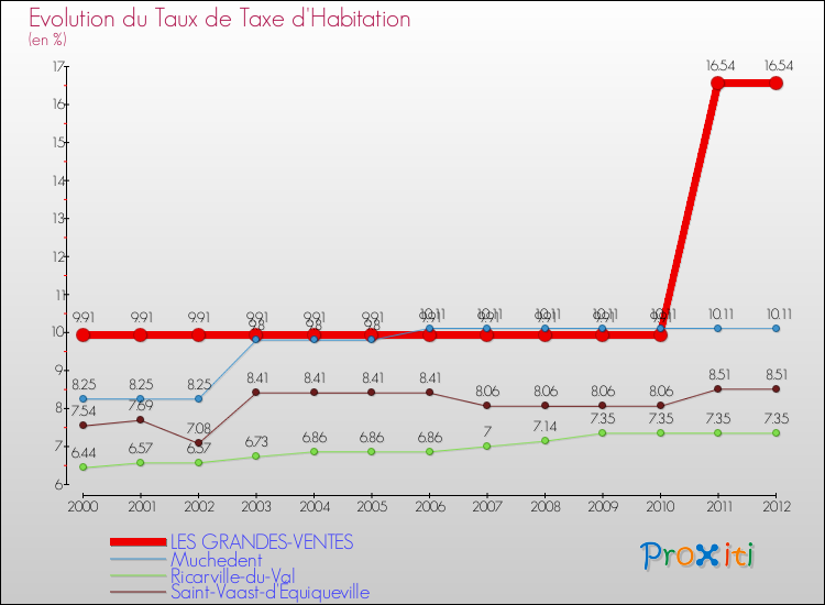 Evolution du taux de la taxe d'habitation pour LES GRANDES-VENTES et les communes proches Comparaison des taux de la taxe d'habitation pour LES GRANDES-VENTES et les communes voisines