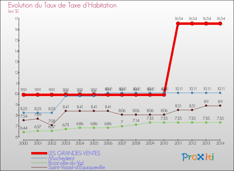 Evolution du taux de la taxe d'habitation pour LES GRANDES-VENTES et les communes proches de 2000 à 2014 Comparaison des taux de la taxe d'habitation pour LES GRANDES-VENTES et les communes voisines de 2000 à 2014