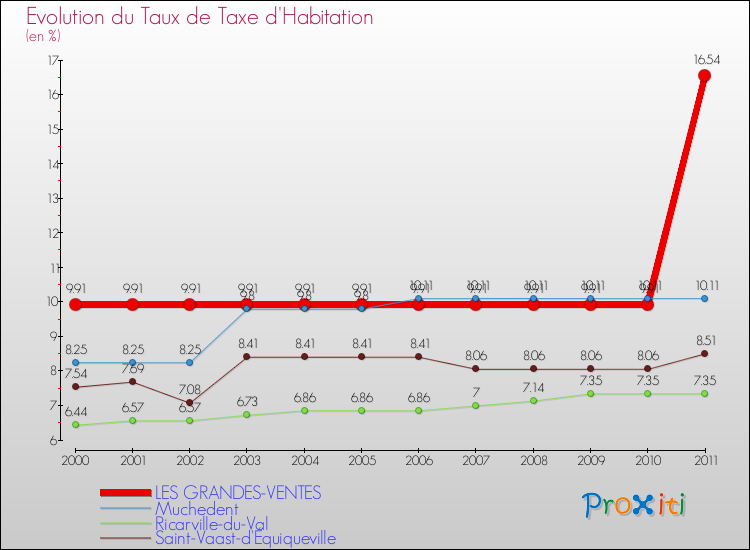 Evolution du taux de la taxe d'habitation pour LES GRANDES-VENTES et les communes proches Comparaison des taux de la taxe d'habitation pour LES GRANDES-VENTES et les communes voisines