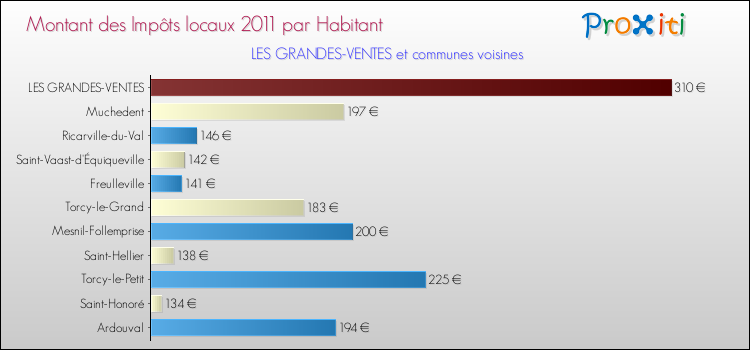 Montant des impôts locaux par Habitant pour LES GRANDES-VENTES et les communes proches Comparaison des impôts locaux par habitant pour LES GRANDES-VENTES et les communes voisines