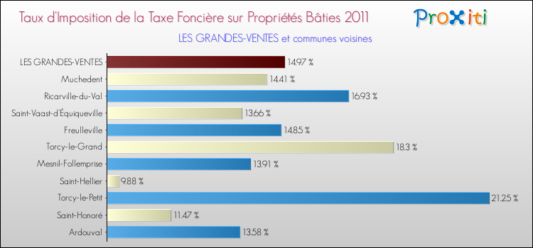 Taux d'imposition de la taxe foncière sur le bati 2011 pour LES GRANDES-VENTES et les communes proches Comparaison des taux d'imposition de la taxe foncière sur le bati 2011 pour LES GRANDES-VENTES et les communes voisines