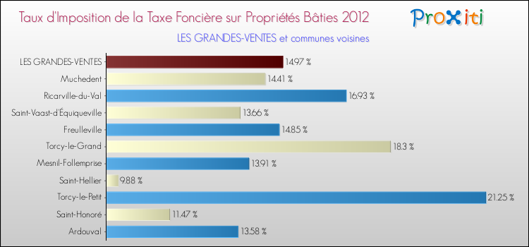 Taux d'imposition de la taxe foncière sur le bati 2012 pour LES GRANDES-VENTES et les communes proches Comparaison des taux d'imposition de la taxe foncière sur le bati 2012 pour LES GRANDES-VENTES et les communes voisines