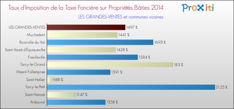 Taux d'imposition de la taxe foncière sur le bati 2014 pour LES GRANDES-VENTES et les communes proches Comparaison des taux d'imposition de la taxe foncière sur le bati 2014 pour LES GRANDES-VENTES et les communes voisines