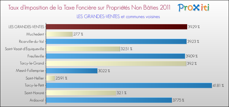 Taux d'imposition de la taxe foncière sur les immeubles et terrains non batis 2011 pour LES GRANDES-VENTES et les communes proches Comparaison des taux d'imposition de la taxe foncière sur les immeubles et terrains non batis 2011 pour LES GRANDES-VENTES et les communes voisines