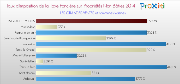 Taux d'imposition de la taxe foncière sur les immeubles et terrains non batis 2014 pour LES GRANDES-VENTES et les communes proches Comparaison des taux d'imposition de la taxe foncière sur les immeubles et terrains non batis 2014 pour LES GRANDES-VENTES et les communes voisines