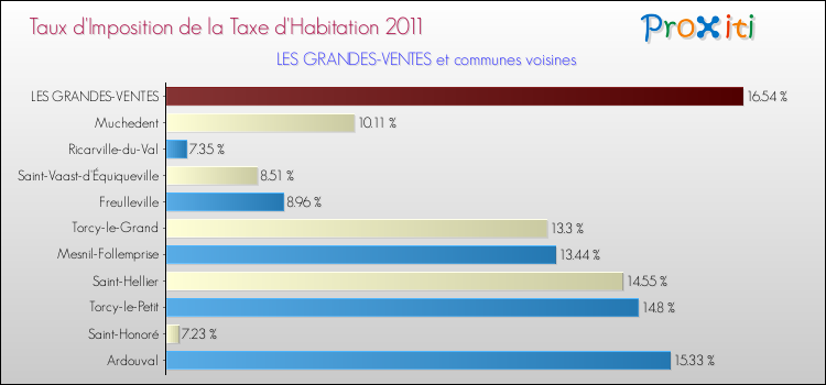 Taux d'imposition de la taxe d'habitation 2011 pour LES GRANDES-VENTES et les communes proches Comparaison des taux d'imposition de la taxe d'habitation 2011 pour LES GRANDES-VENTES et les communes voisines