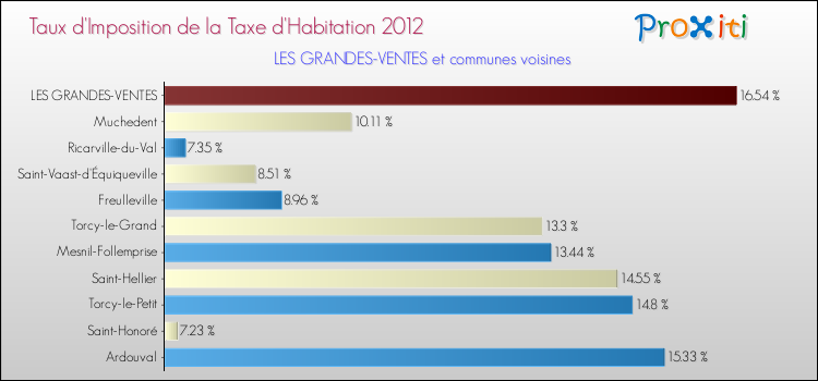Taux d'imposition de la taxe d'habitation 2012 pour LES GRANDES-VENTES et les communes proches Comparaison des taux d'imposition de la taxe d'habitation 2012 pour LES GRANDES-VENTES et les communes voisines