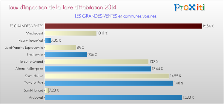 Taux d'imposition de la taxe d'habitation 2014 pour LES GRANDES-VENTES et les communes proches Comparaison des taux d'imposition de la taxe d'habitation 2014 pour LES GRANDES-VENTES et les communes voisines