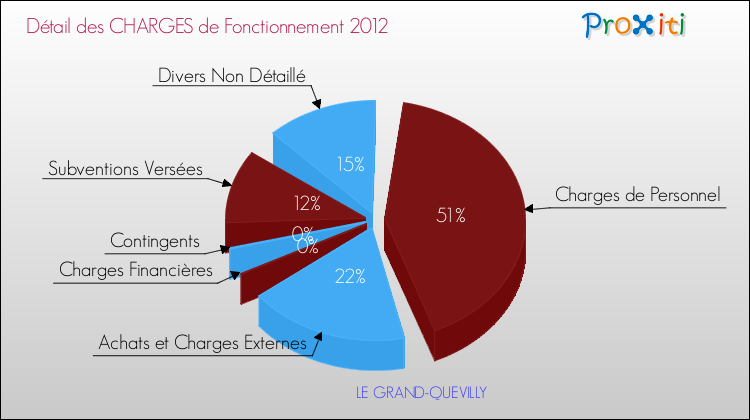 Décomposition des Charges de Fonctionnement 2012 de la commune de LE GRAND-QUEVILLY Charges de Fonctionnement 2012 pour la commune de LE GRAND-QUEVILLY
