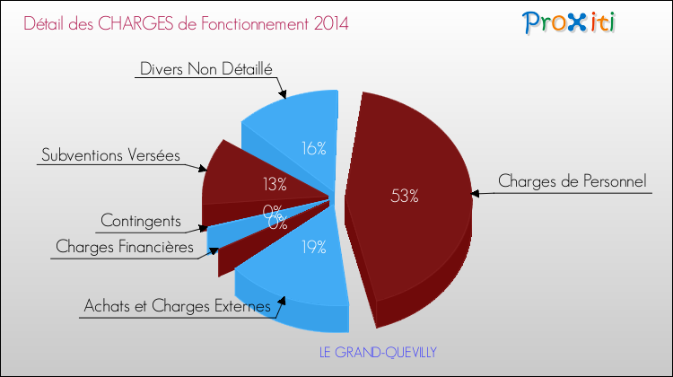 Décomposition des Charges de Fonctionnement 2014 de la commune de LE GRAND-QUEVILLY Charges de Fonctionnement 2014 pour la commune de LE GRAND-QUEVILLY
