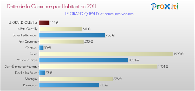 Dette par habitant de la commune en 2011 pour LE GRAND-QUEVILLY et les communes proches Comparaison de la dette par habitant de la commune en 2011 pour LE GRAND-QUEVILLY et les communes voisines